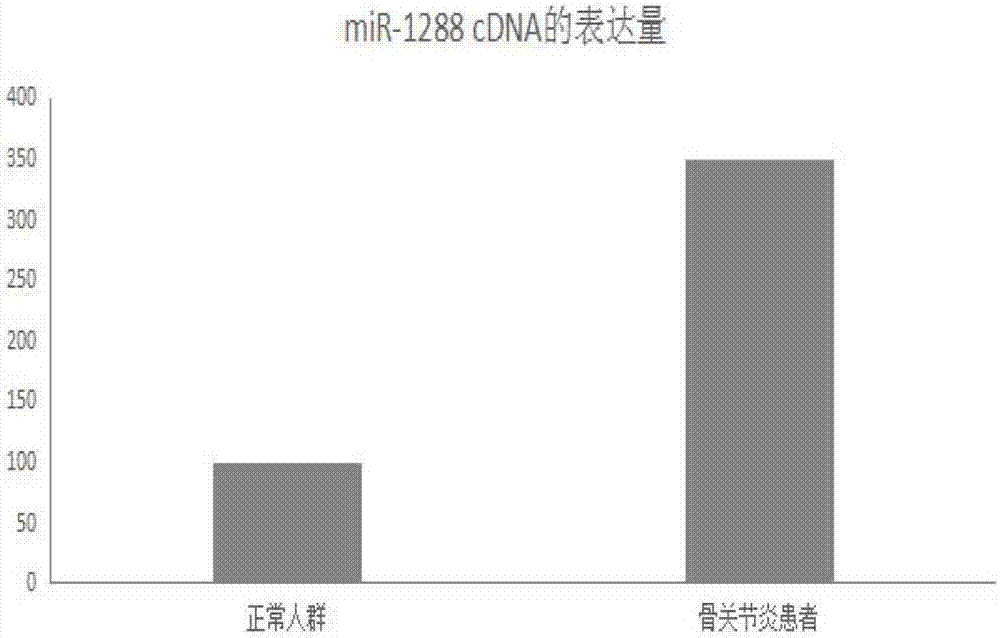 Application of miR-1288 to diagnosis or treatment of osteoarthritis disease