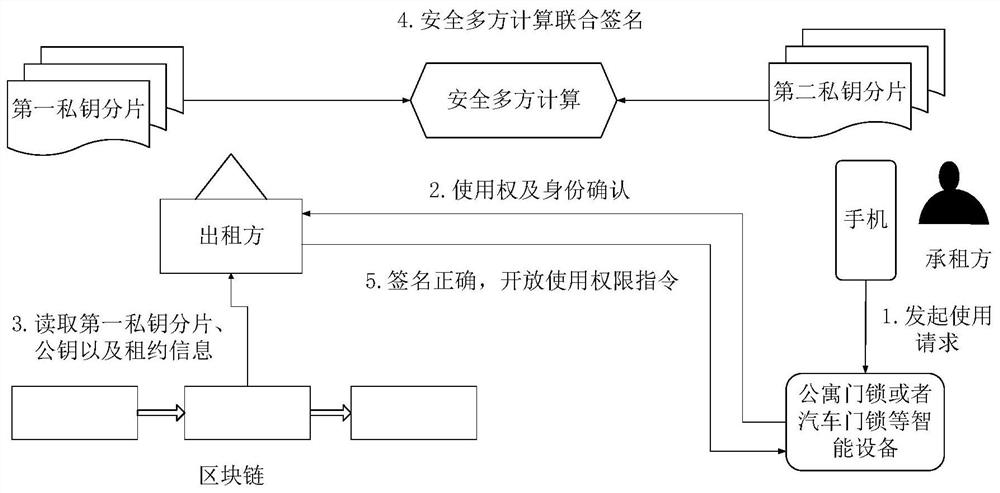 A temporary identity authentication method, device and system