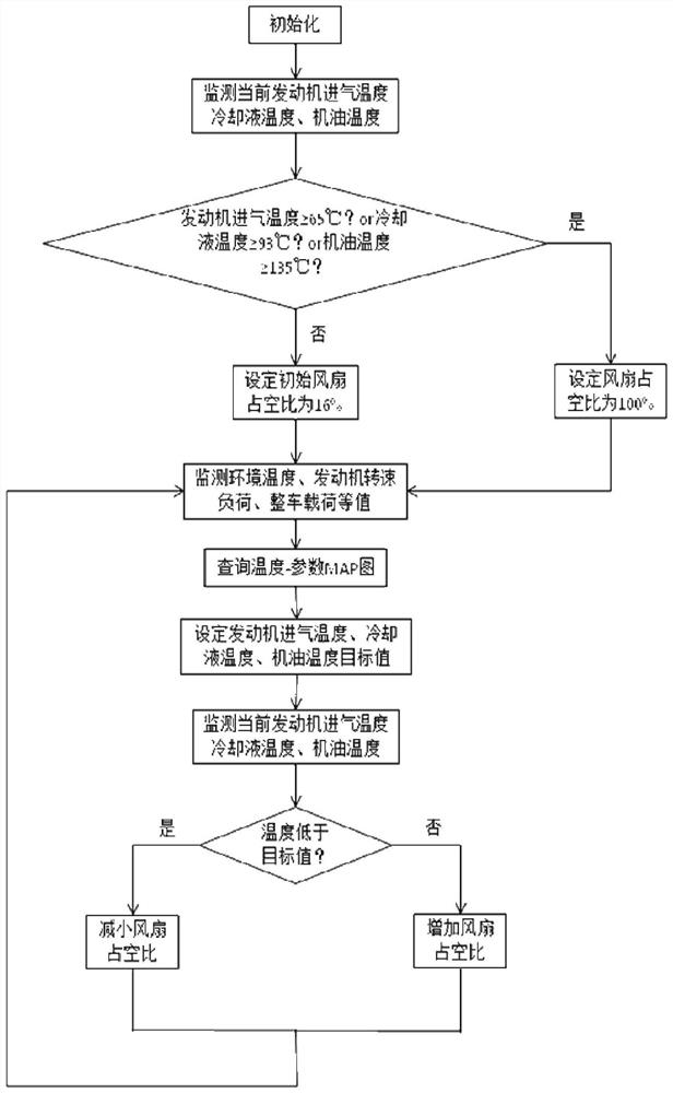 A distributed off-road vehicle powertrain heat exchange system and its control method