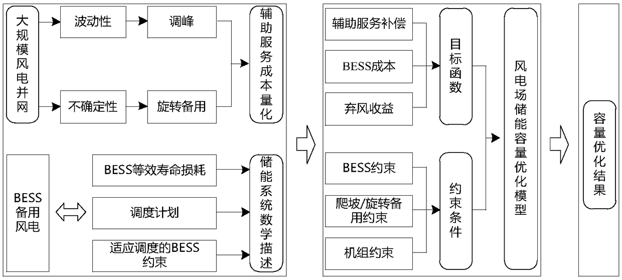 An energy storage capacity optimization method for large-scale wind farms considering ancillary service compensation