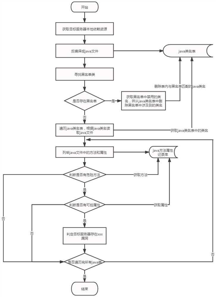 Java deserialization vulnerability detection method and Java deserialization vulnerability detection part