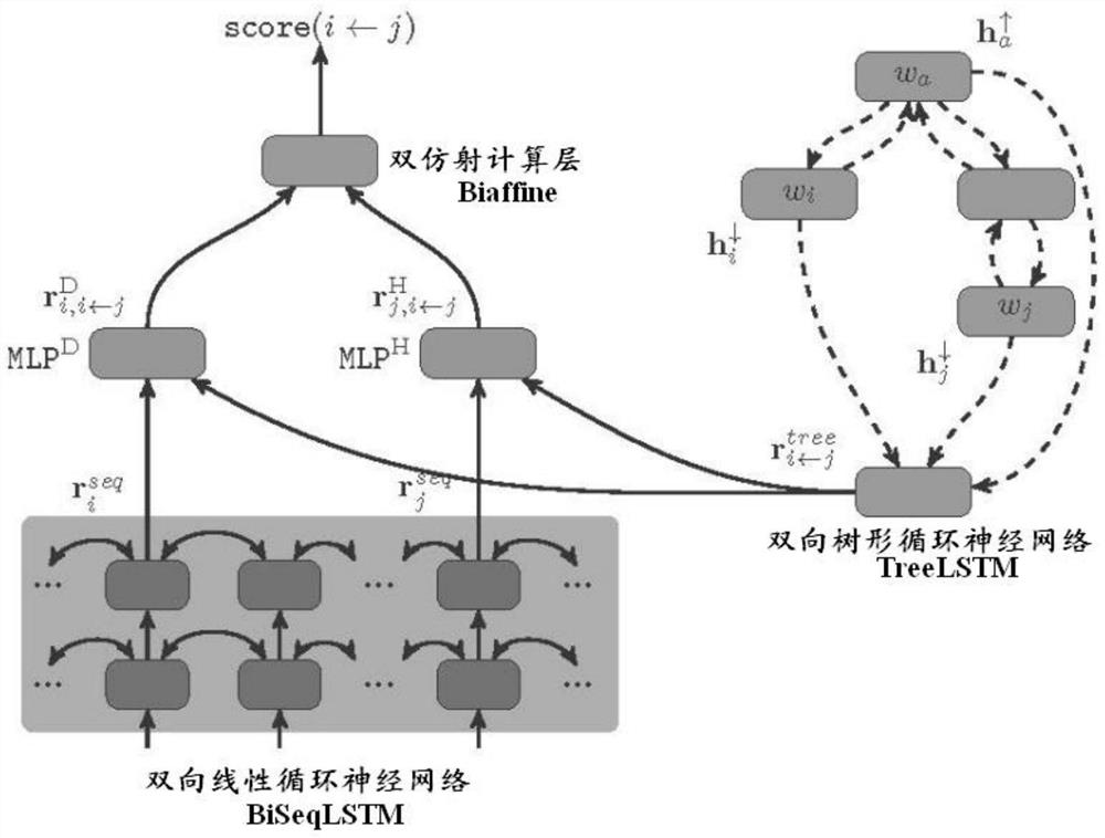 Method and system for automatic treebank conversion based on tree-shaped recurrent neural network