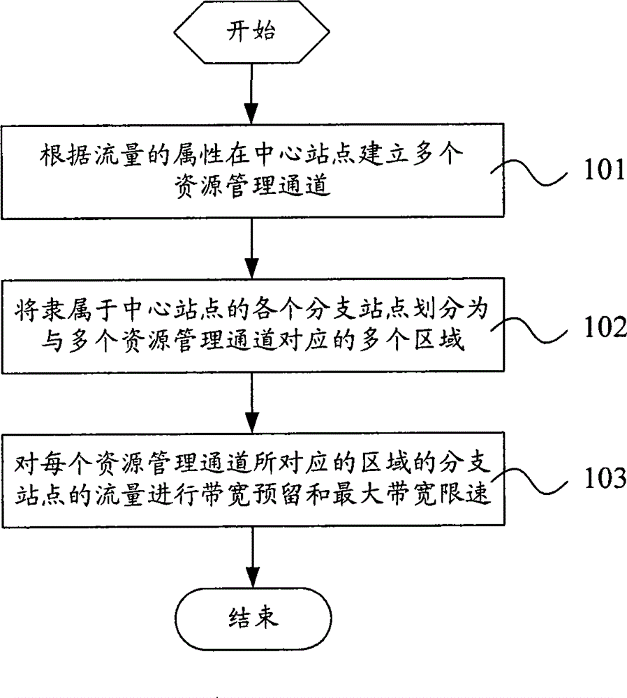 Method and system for allocating network resources