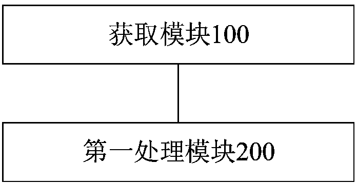 Method and device for clearing memory of mobile terminal and mobile terminal