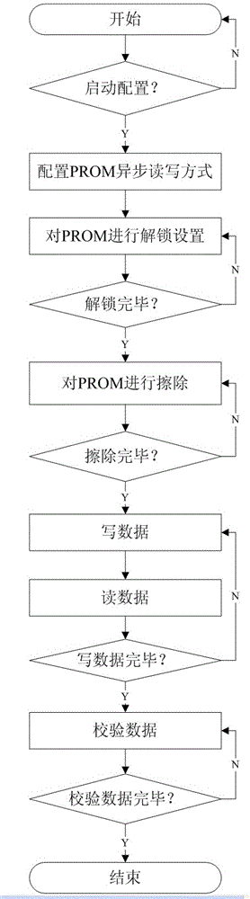 A method for online downloading of FPGA program upgrades in a digital signal processing platform