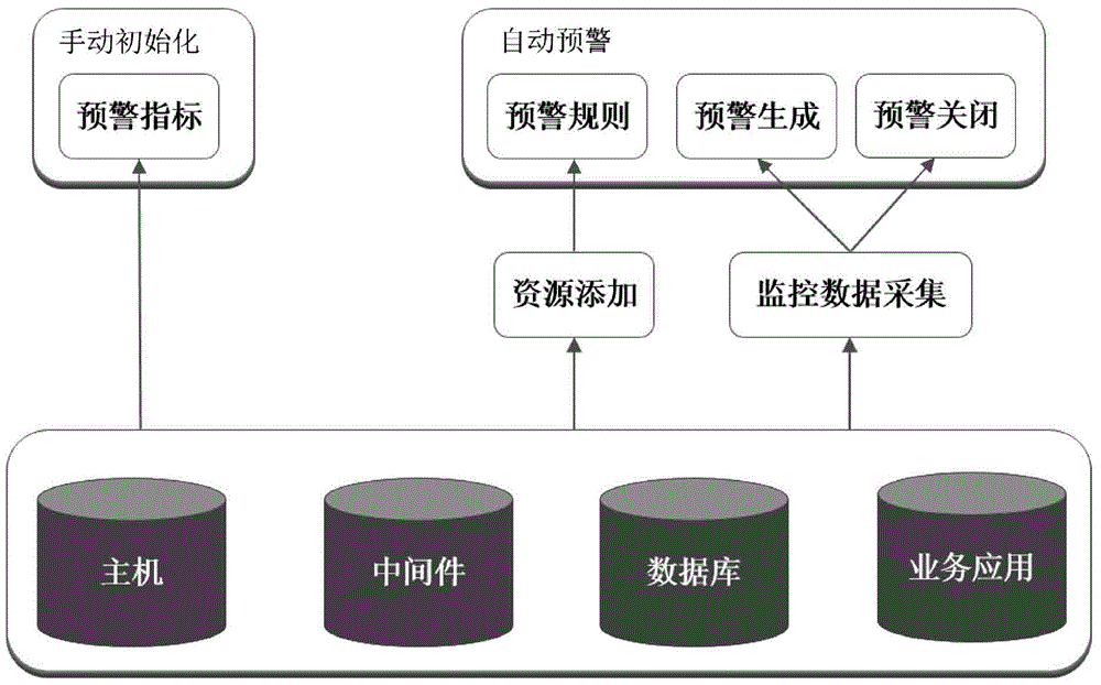 Implementation method of automatic management of early warning