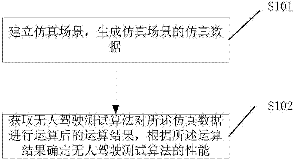 Driverless vehicle simulation test method