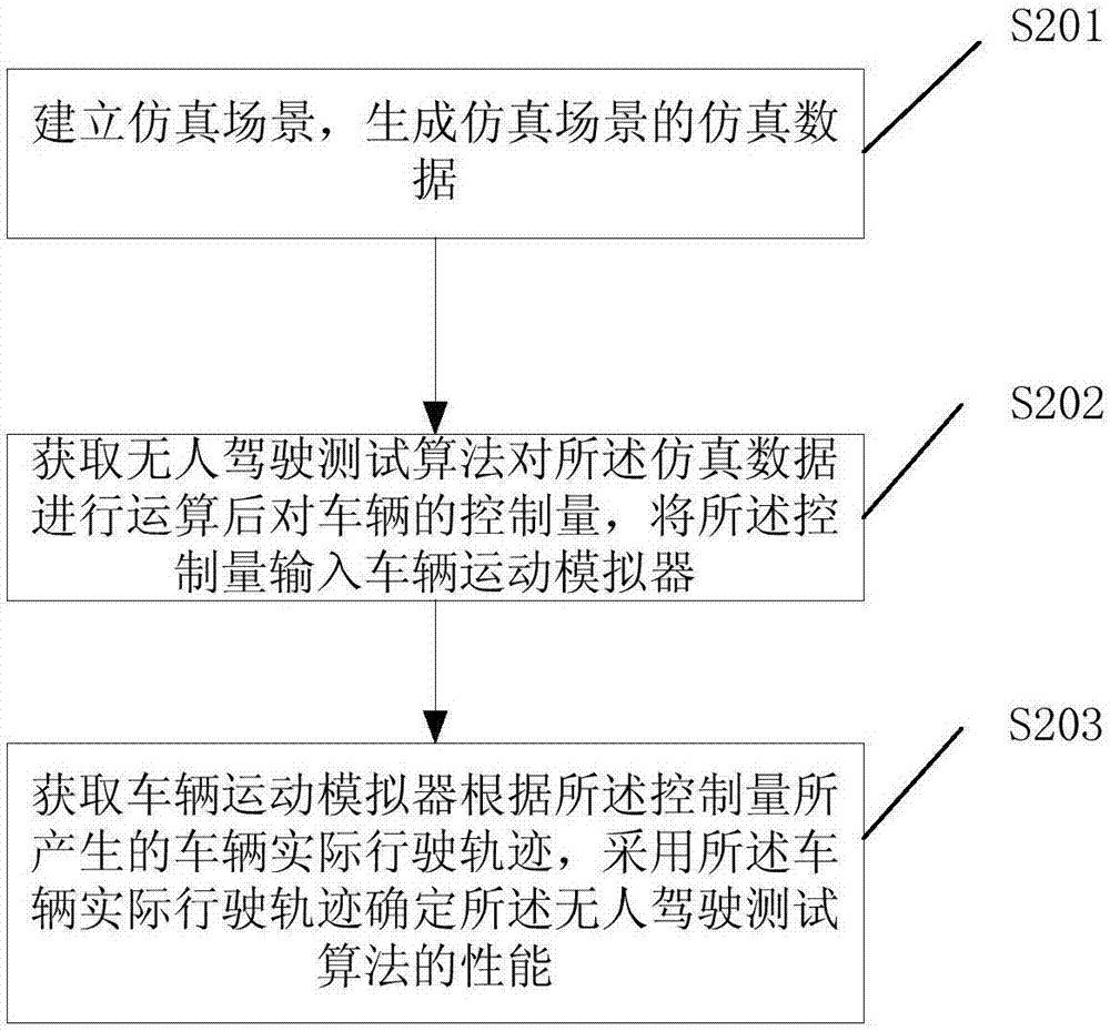 Driverless vehicle simulation test method