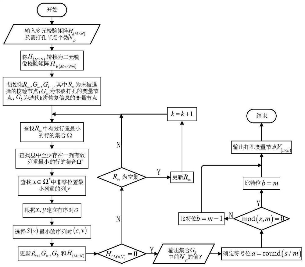 Code rate compatible multi-element LDPC code bit-level punching method