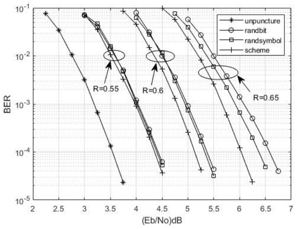 Code rate compatible multi-element LDPC code bit-level punching method