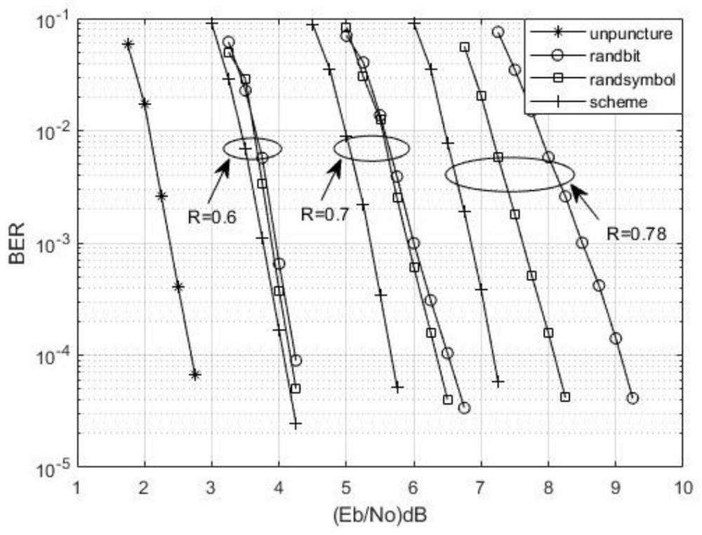 Code rate compatible multi-element LDPC code bit-level punching method