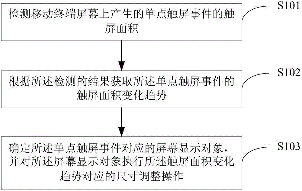 Method and device for adjusting size of objects displayed by screens