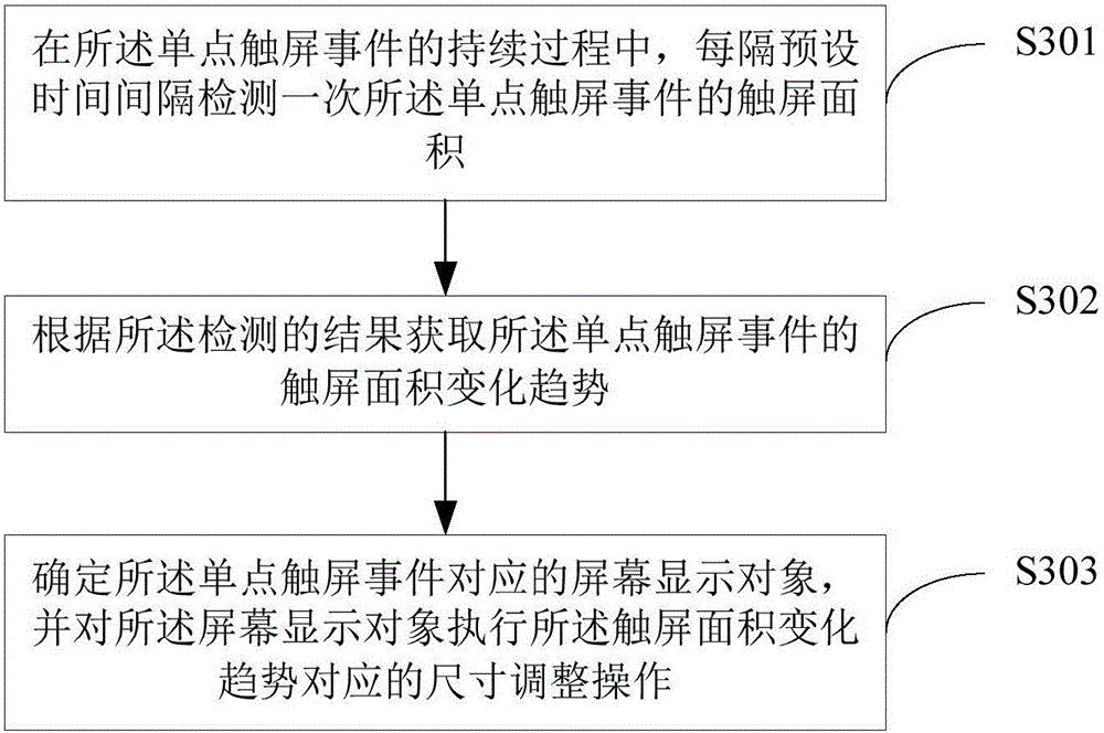 Method and device for adjusting size of objects displayed by screens