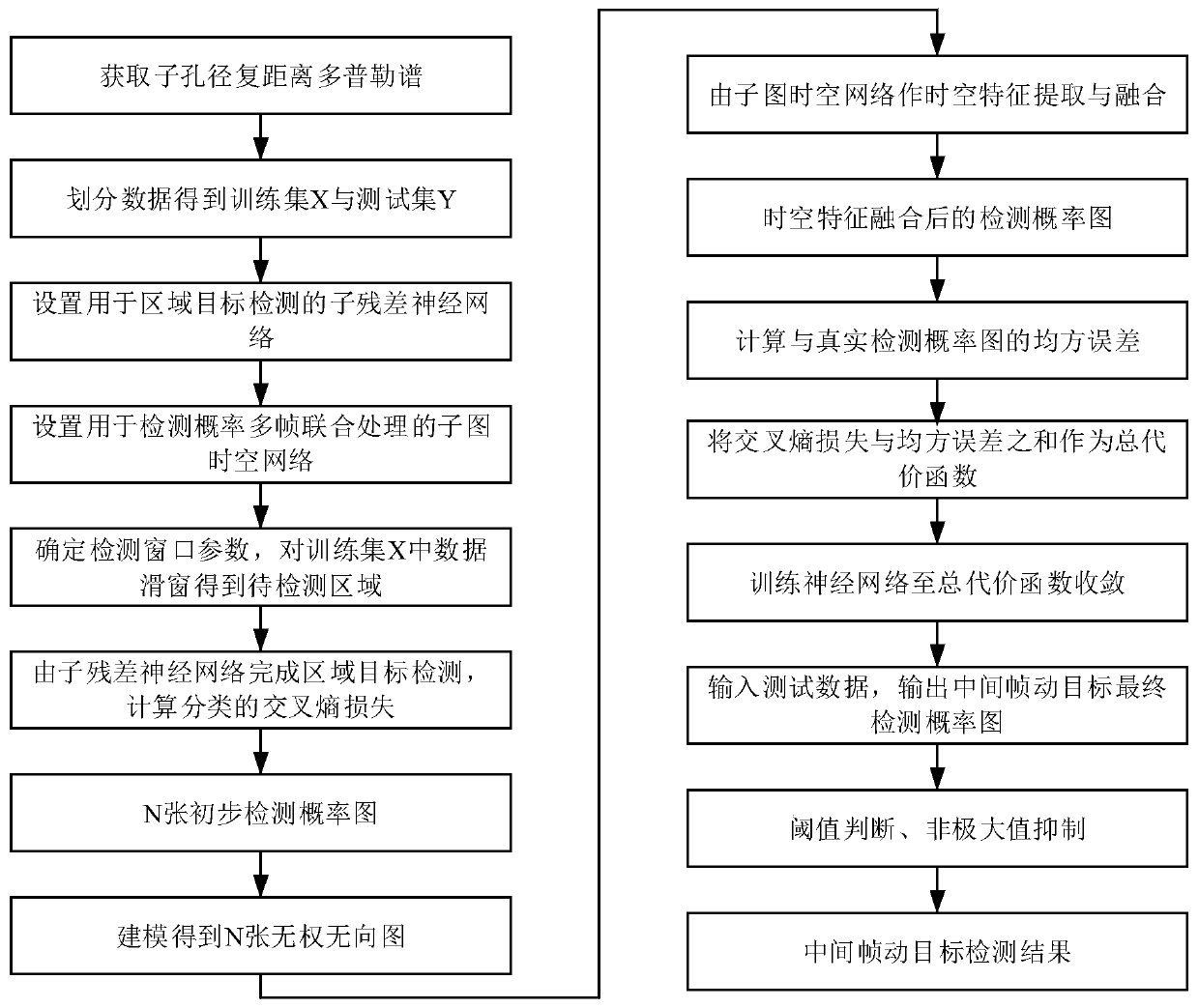 Radar moving target multi-frame joint detection method based on graph space-time network