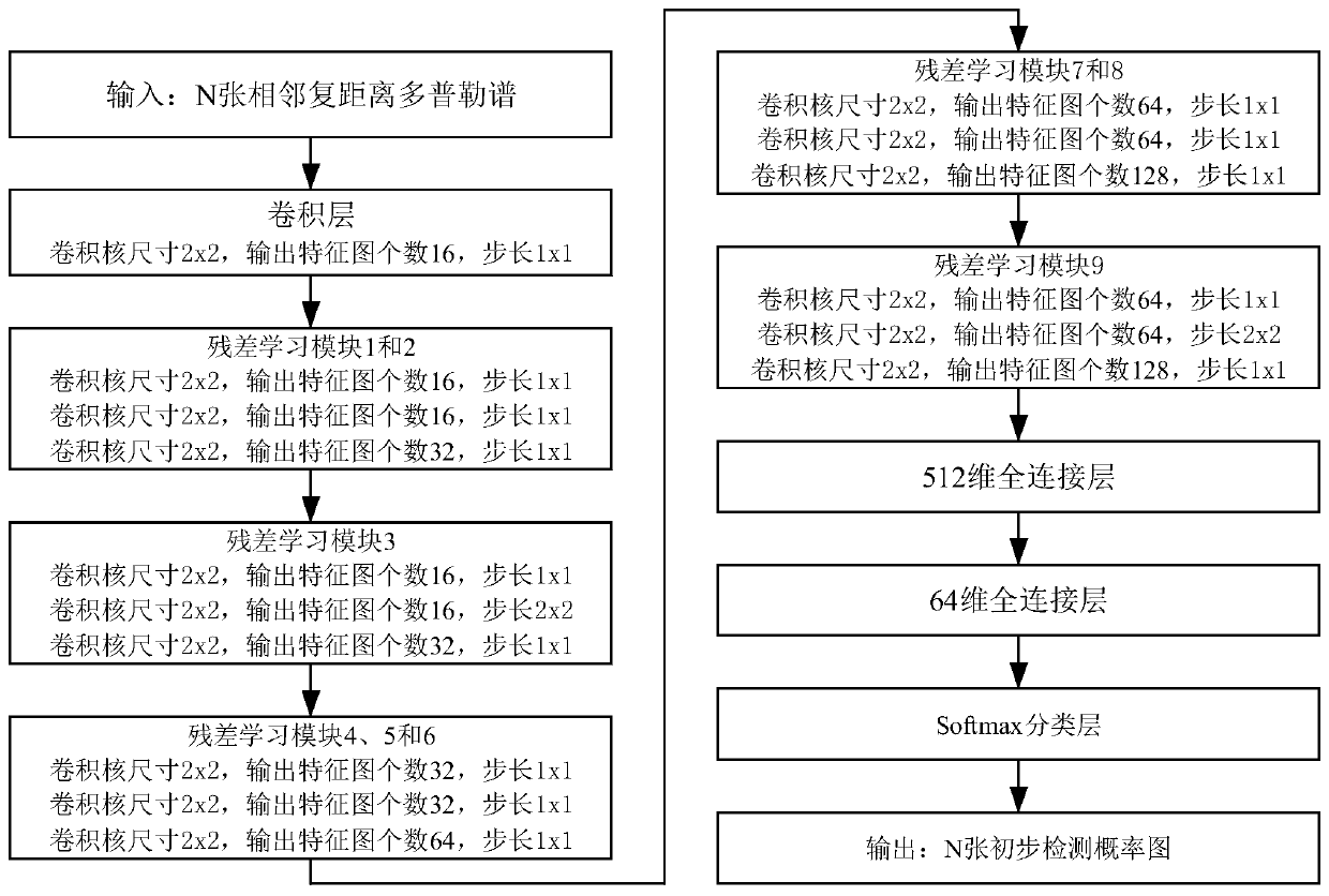 Radar moving target multi-frame joint detection method based on graph space-time network