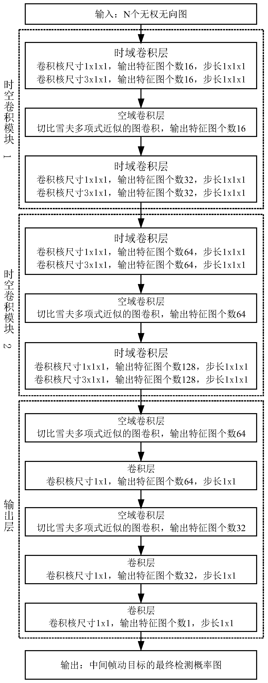 Radar moving target multi-frame joint detection method based on graph space-time network