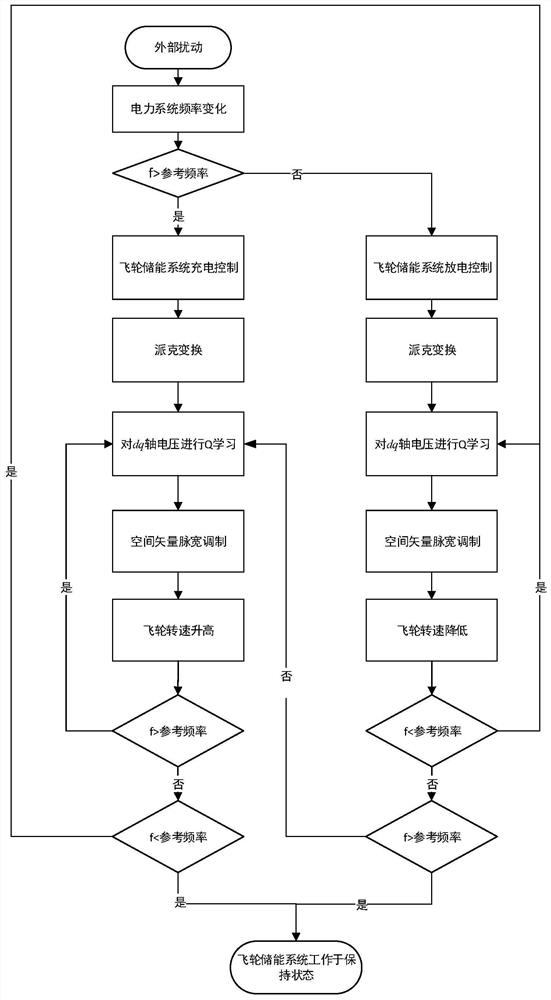 Vector reinforcement learning control method of power grid frequency modulation type flywheel energy storage system