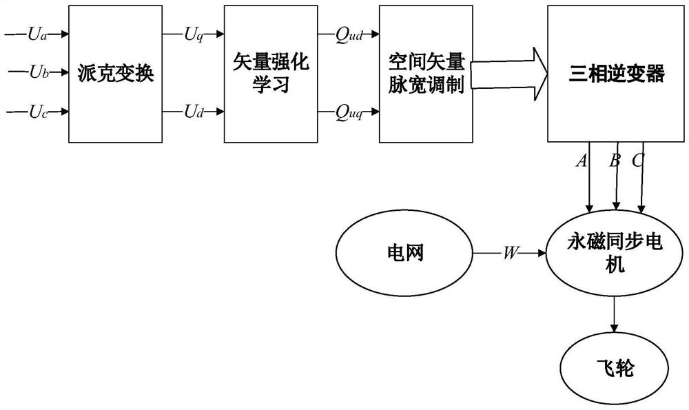 Vector reinforcement learning control method of power grid frequency modulation type flywheel energy storage system