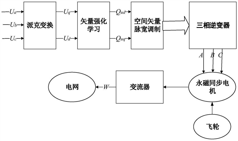 Vector reinforcement learning control method of power grid frequency modulation type flywheel energy storage system