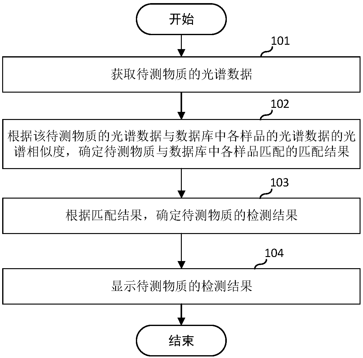 Method, device and terminal for substance detection and readable storage medium