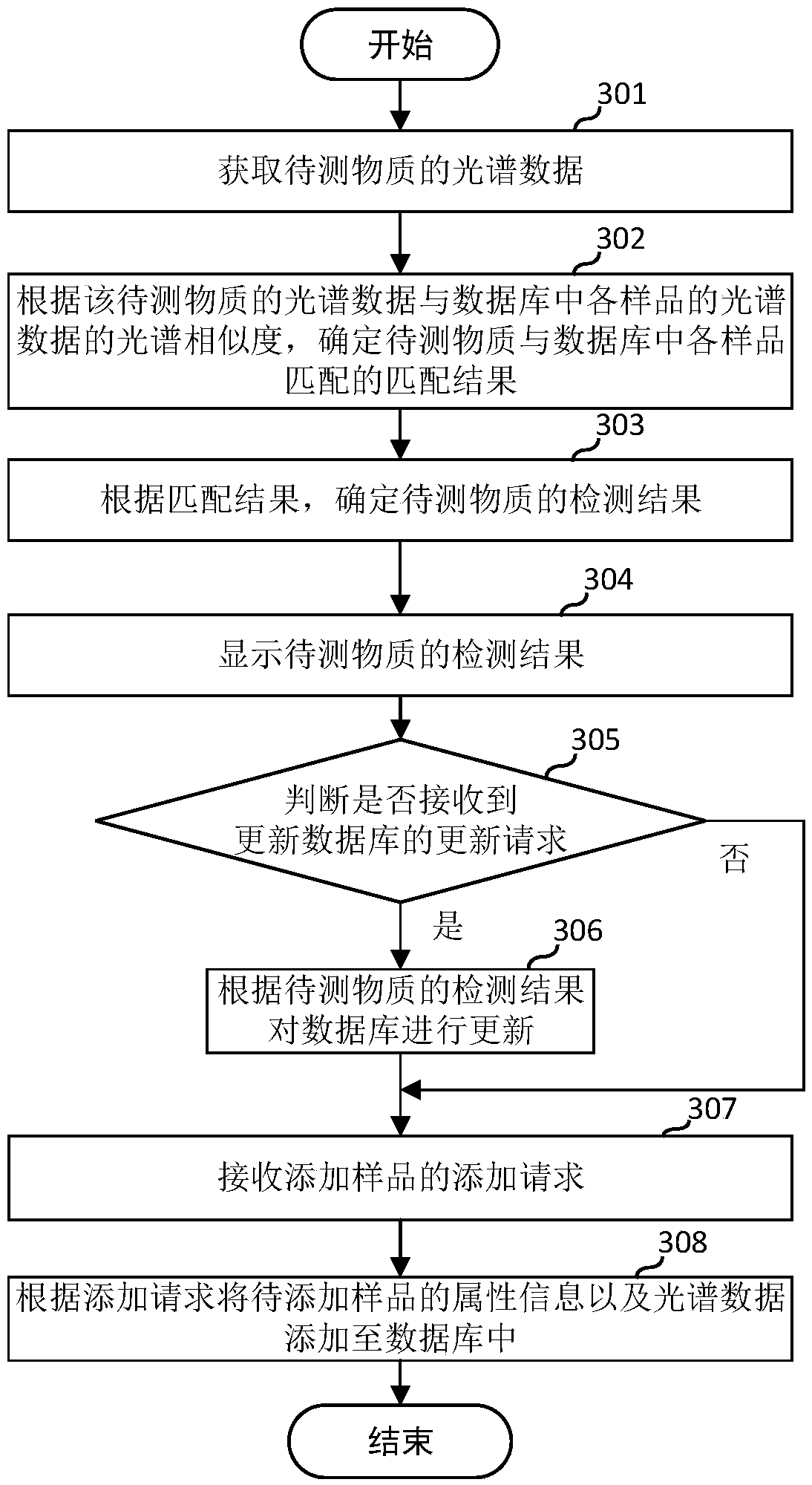 Method, device and terminal for substance detection and readable storage medium