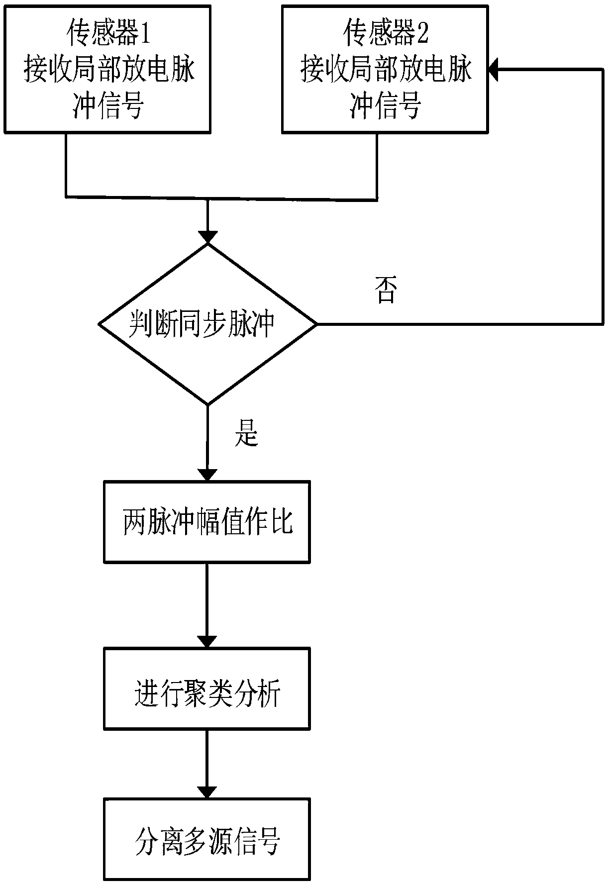 Automatic clustering separation method for multi-source partial discharge signals