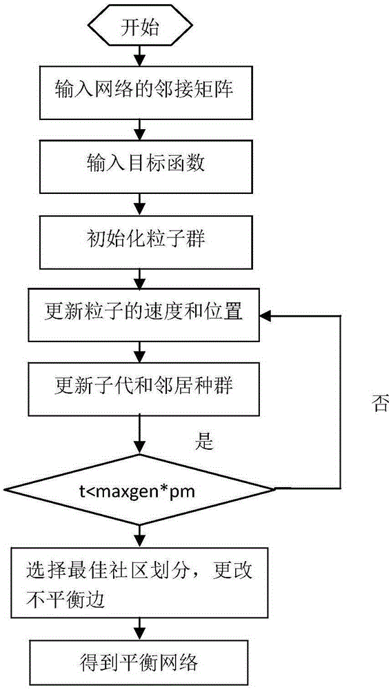 Symbol network structure balance of multi-objective particle swarm optimization based on decomposition