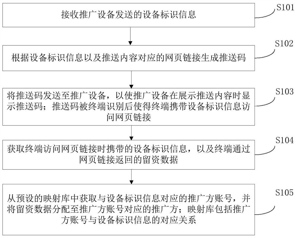 Resource allocation method, apparatus, device, readable storage medium and system