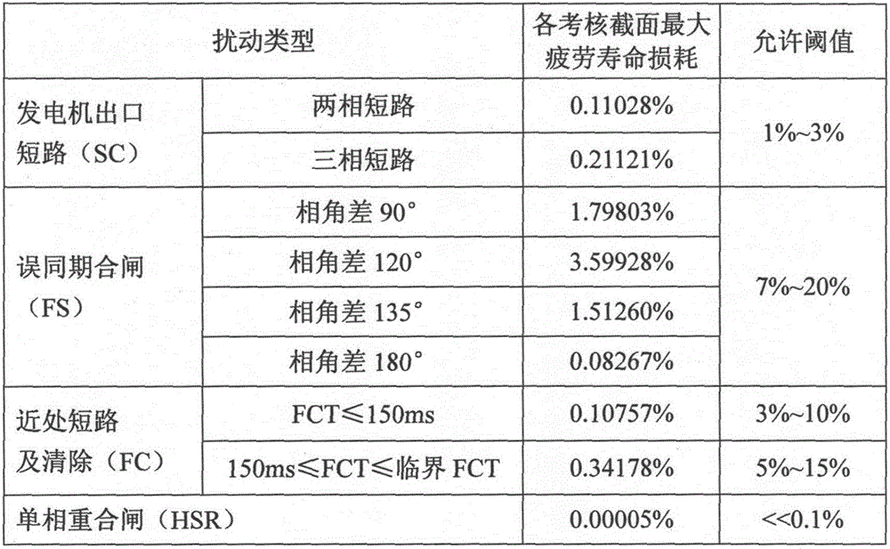 Examination and evaluation system and method for torsional vibration of shaft system of nuclear power steam turbine generator unit