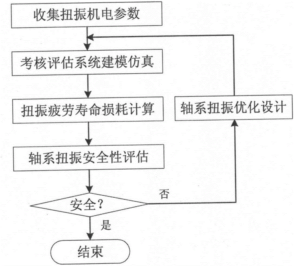 Examination and evaluation system and method for torsional vibration of shaft system of nuclear power steam turbine generator unit