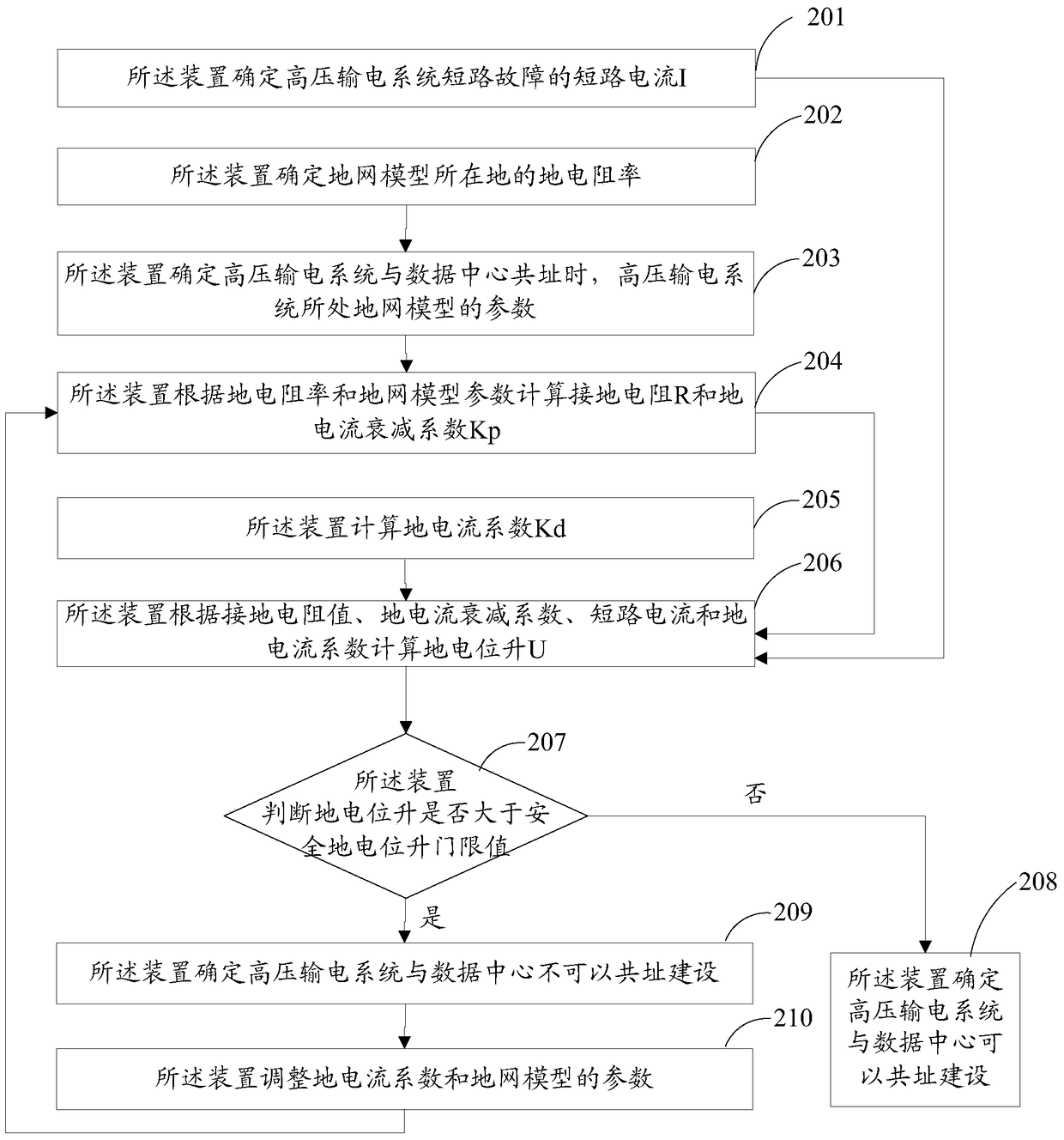 Method and device for determining safe construction of data center