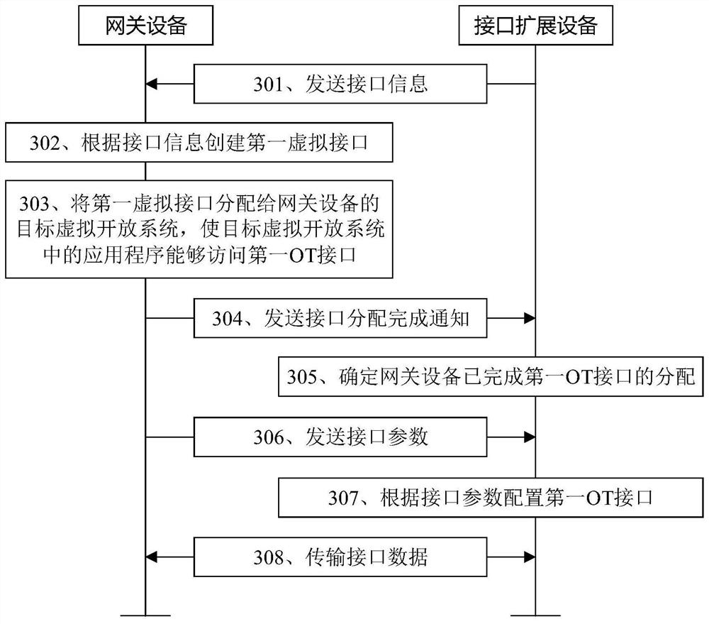 Interface management method, device and system