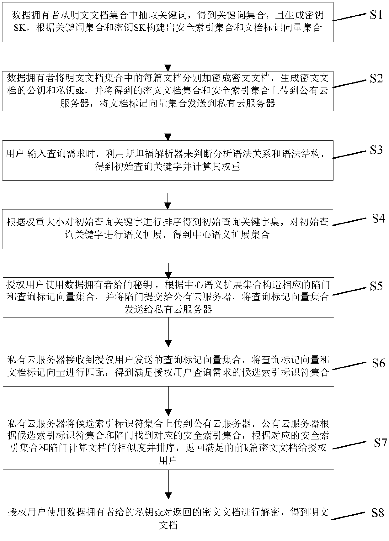 Method and system for semantic expansion search of encrypted outsourcing data in cloud environment