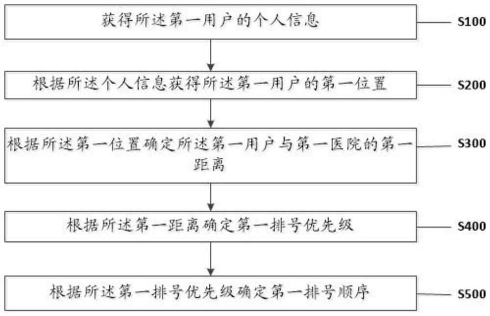 Hospital queuing management method and system