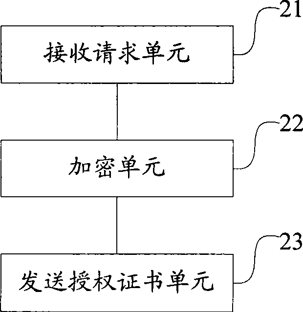 Authorization method, system and apparatus