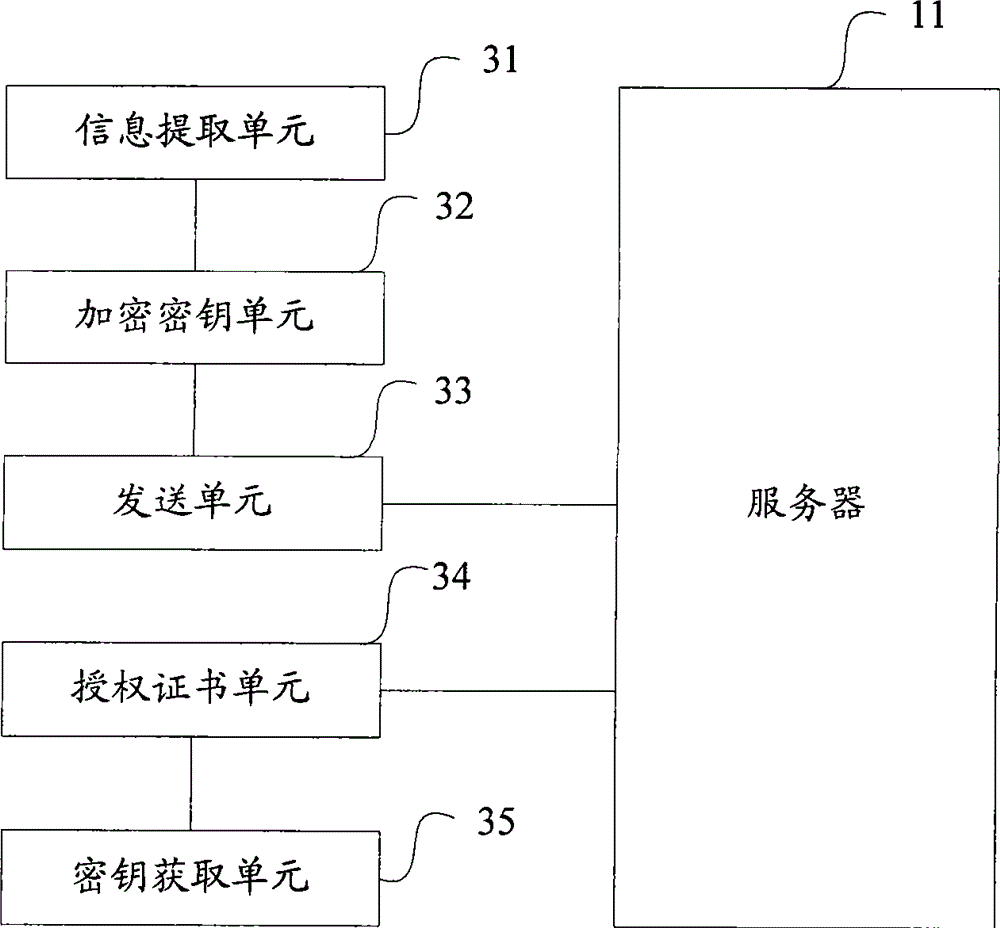 Authorization method, system and apparatus