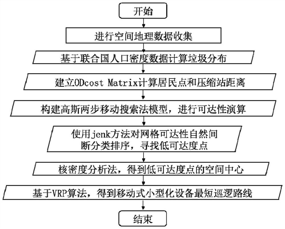 Mobile compression equipment patrol optimization method based on E2SFCA reachable analysis