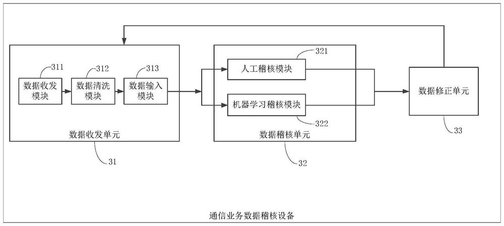 Communication service data auditing method and device