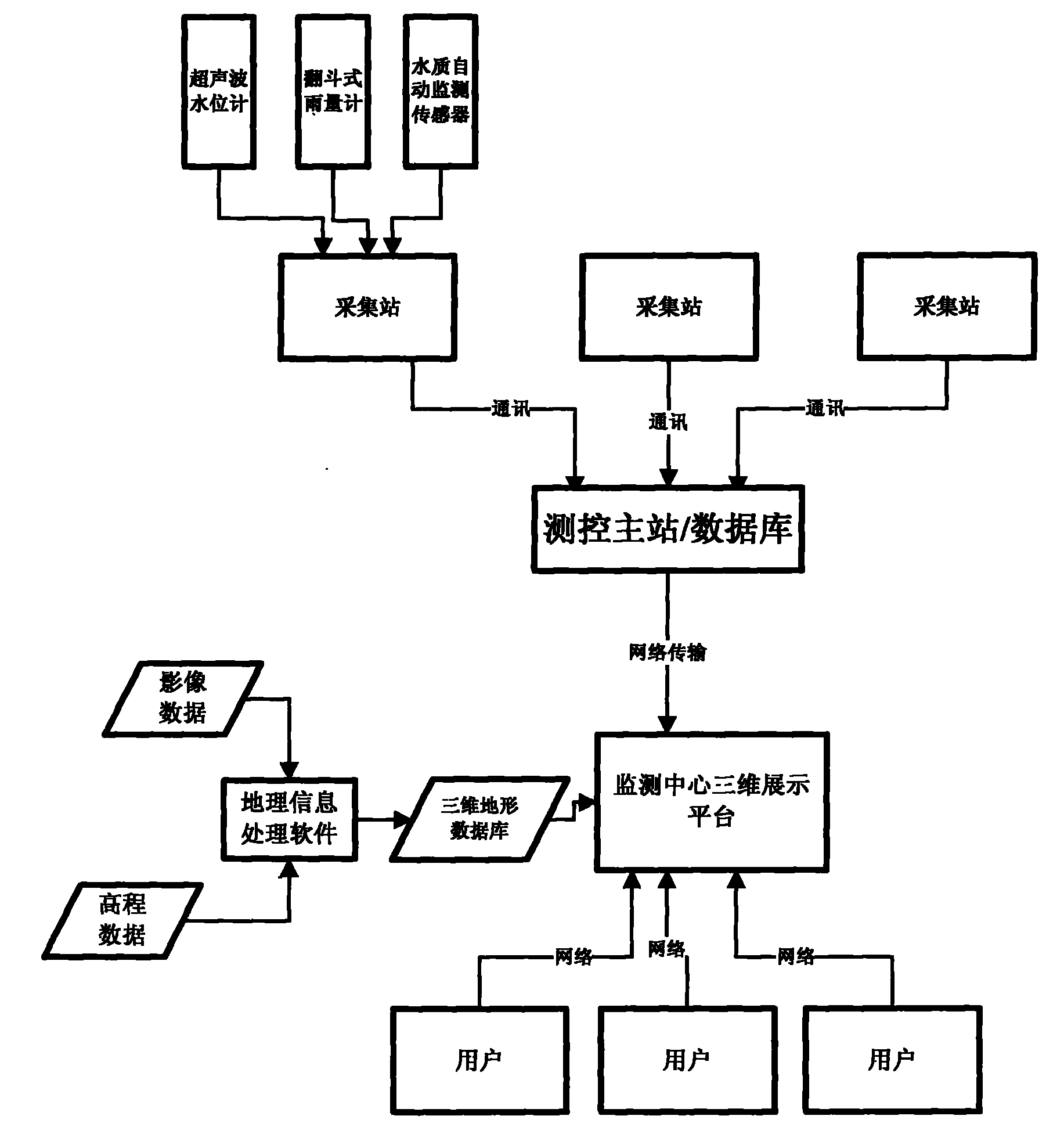 Water conservancy monitoring method based on three-dimensional display platform