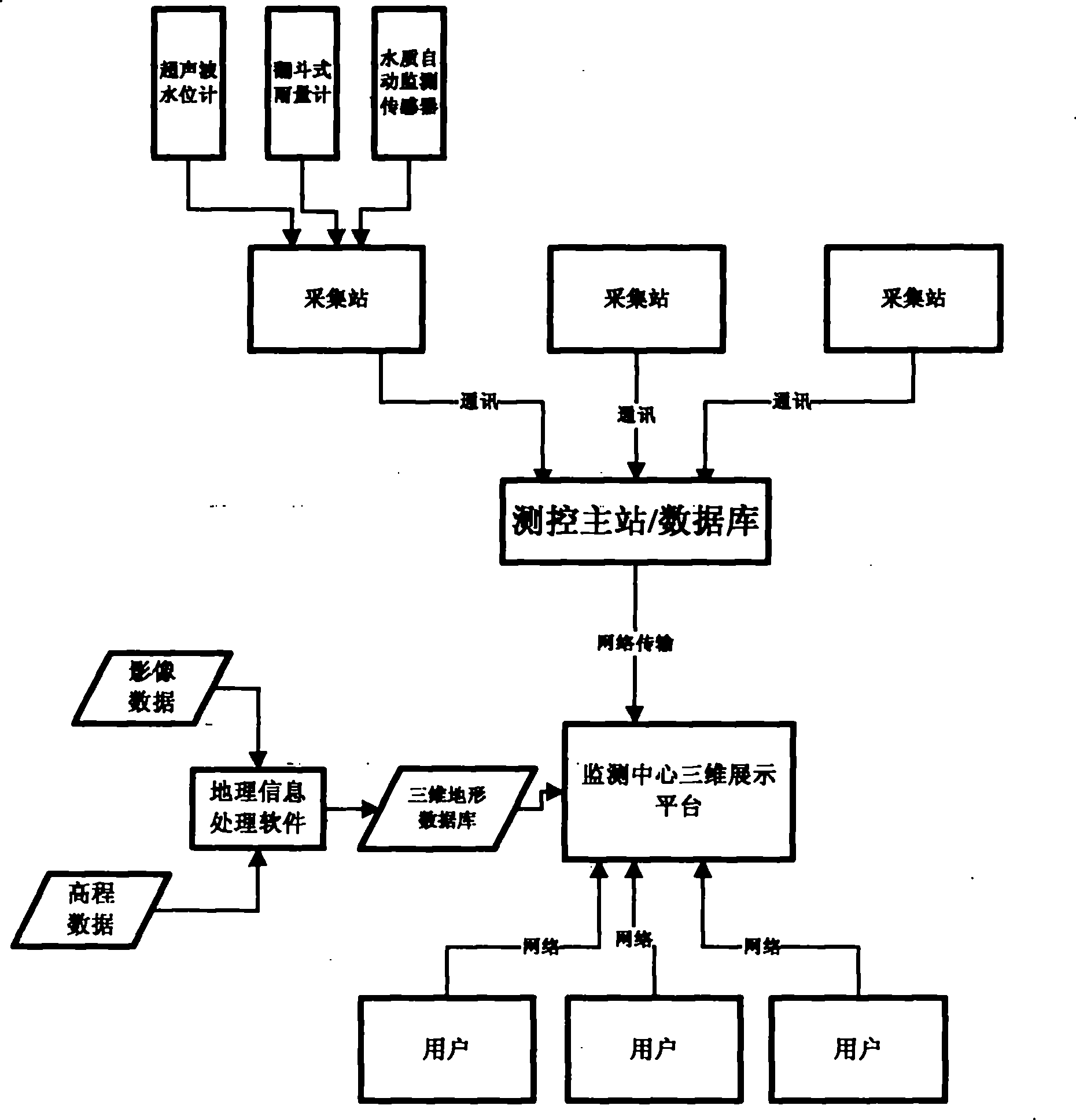 Water conservancy monitoring method based on three-dimensional display platform