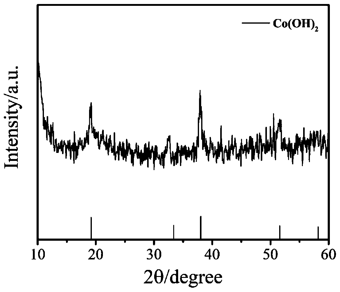 Method for detecting glucose based on cobalt-based metal organic framework enzyme-free glucose sensor