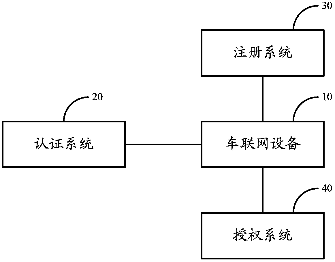 Method for realizing authorization management of vehicle networking device, device and systems