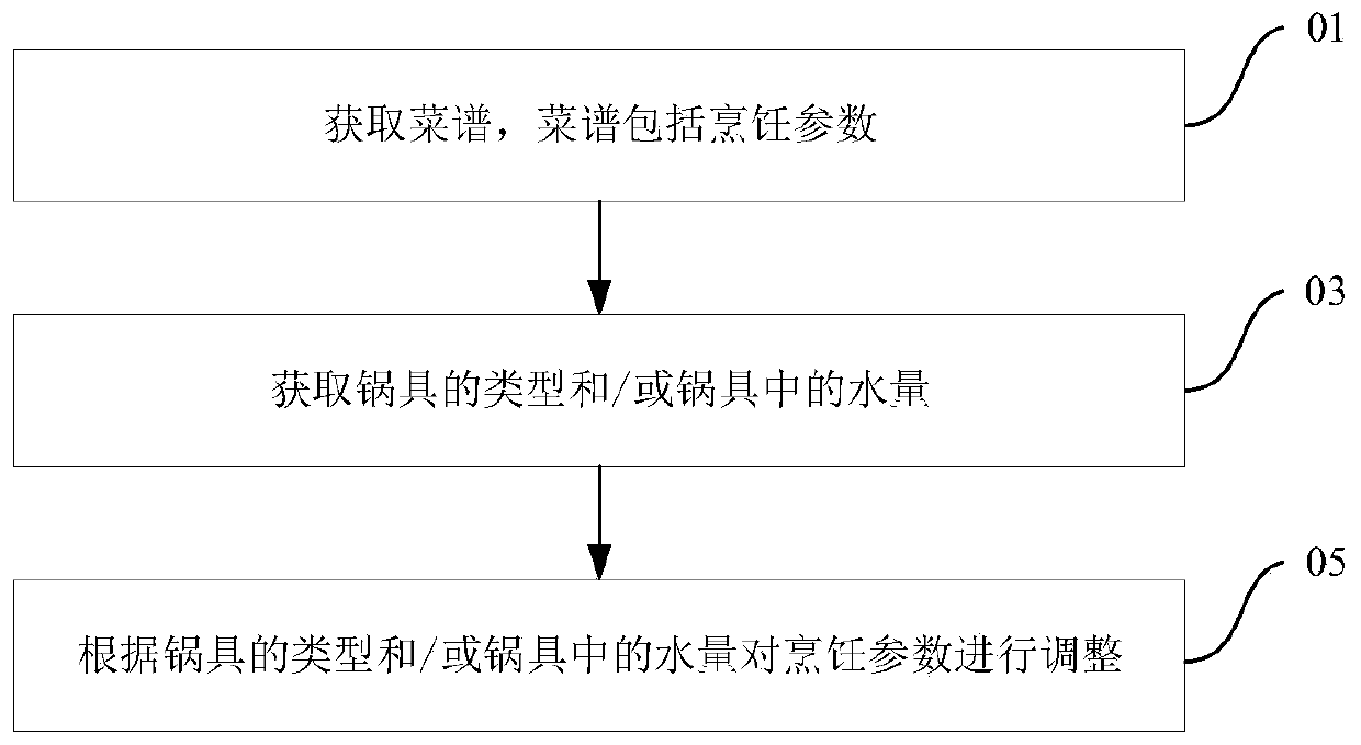 Control method, cooker, cooking system and computer readable storage medium