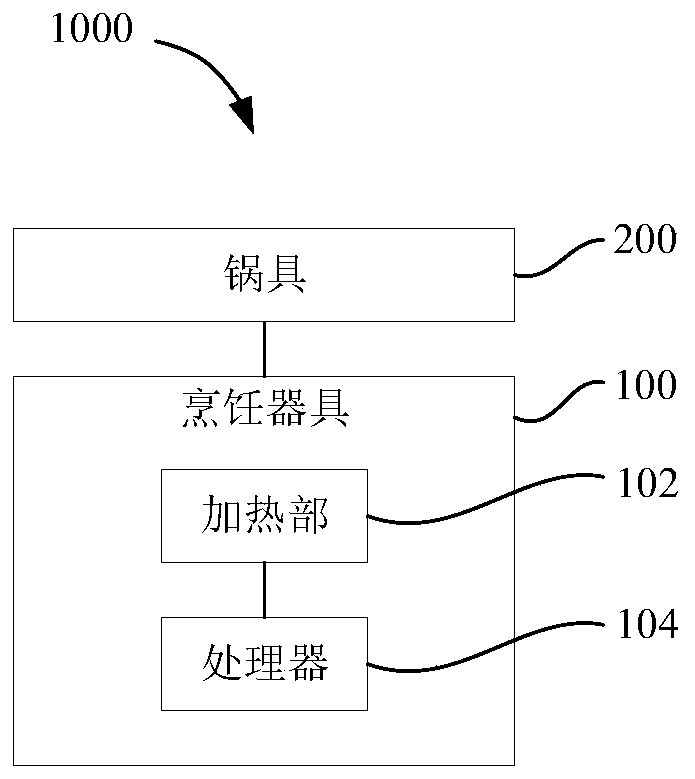 Control method, cooker, cooking system and computer readable storage medium