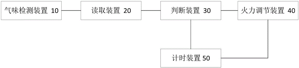 Control equipment and method for cooker and cooker