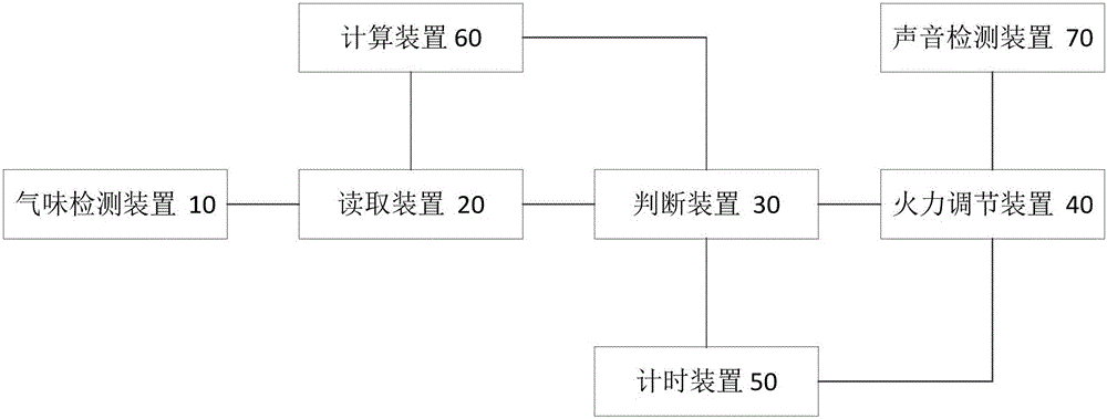 Control equipment and method for cooker and cooker