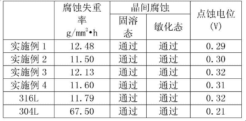 Low-cost austenitic stainless steel with excellent corrosion resistance