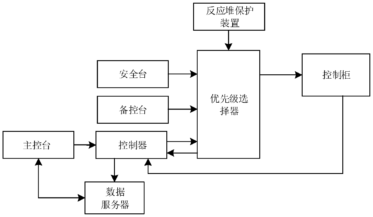 Control system and test method for main steam isolation valve used in nuclear power platform