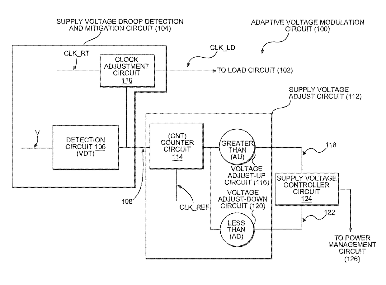 Adaptive voltage modulation circuits for adjusting supply voltage to reduce supply voltage droops and minimize power consumption