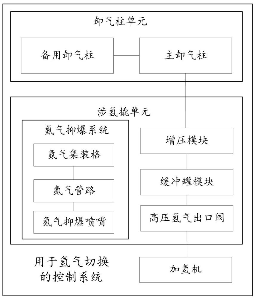 Control system for hydrogen switching